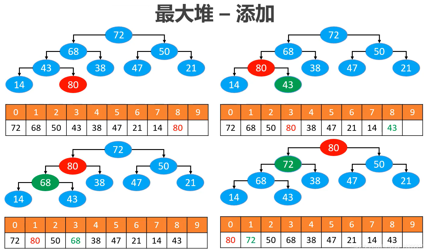 最大堆添加