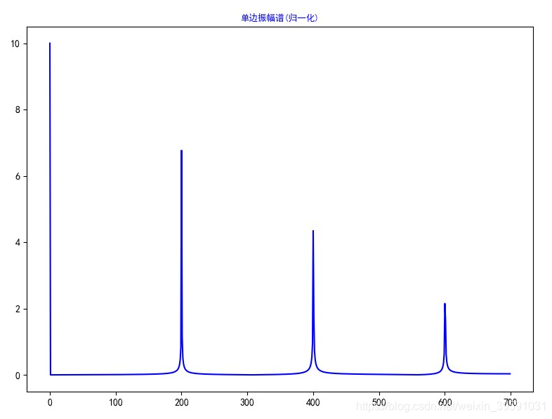 Normalized unilateral amplitude spectrum