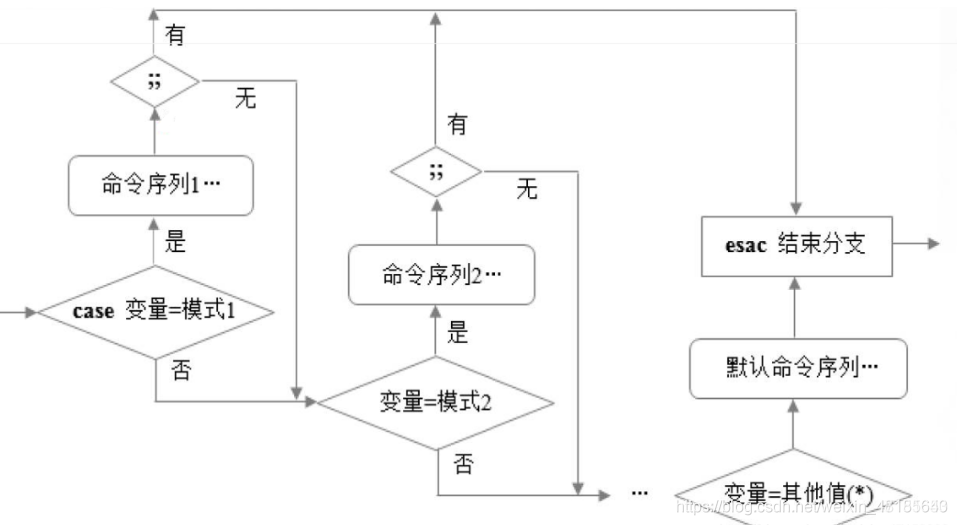 Shell编程语句（if，case）