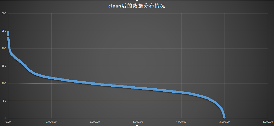 清洗后的数据分布