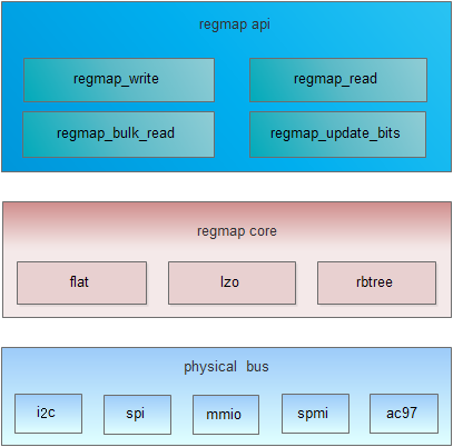 【Linux驱动编程】regmap框架模型应用详解