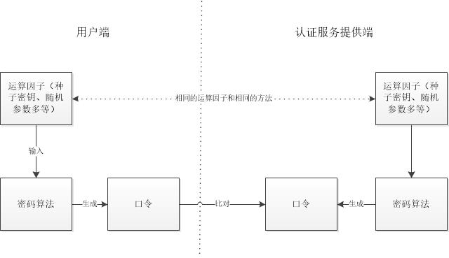 商用密码产品认证-动态口令系统标准与产品-CSDN博客