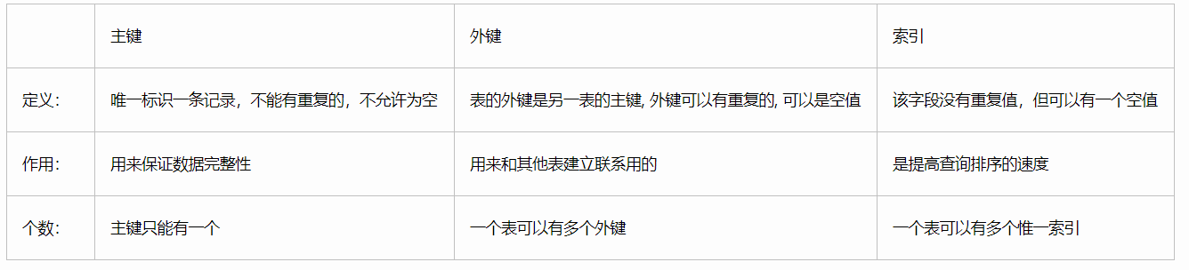 SQL数据库中主键和外键
