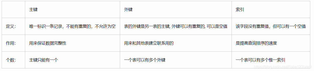 SQL数据库中主键和外键
