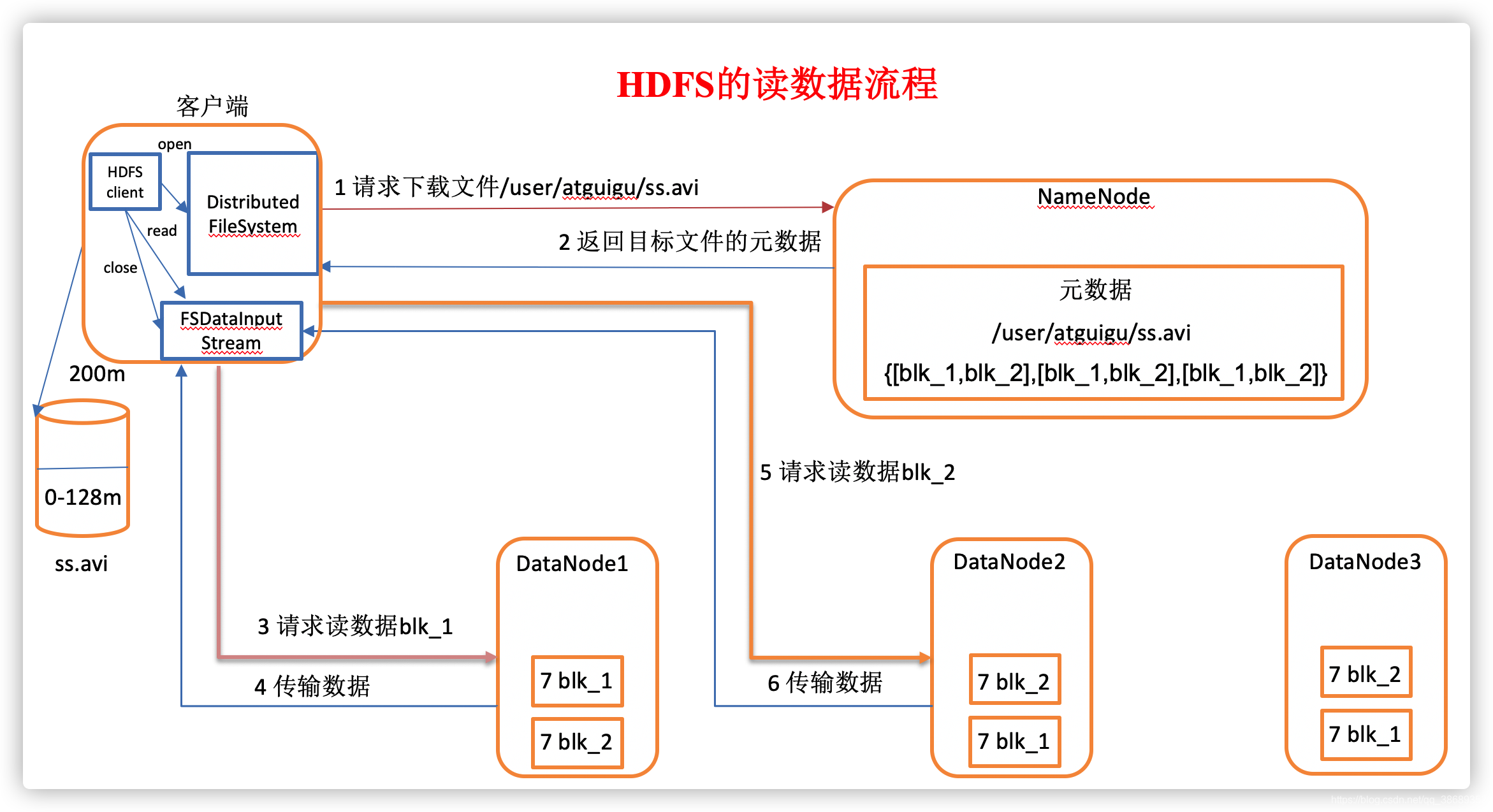 hadoop 2. HDFS分布式文件系统