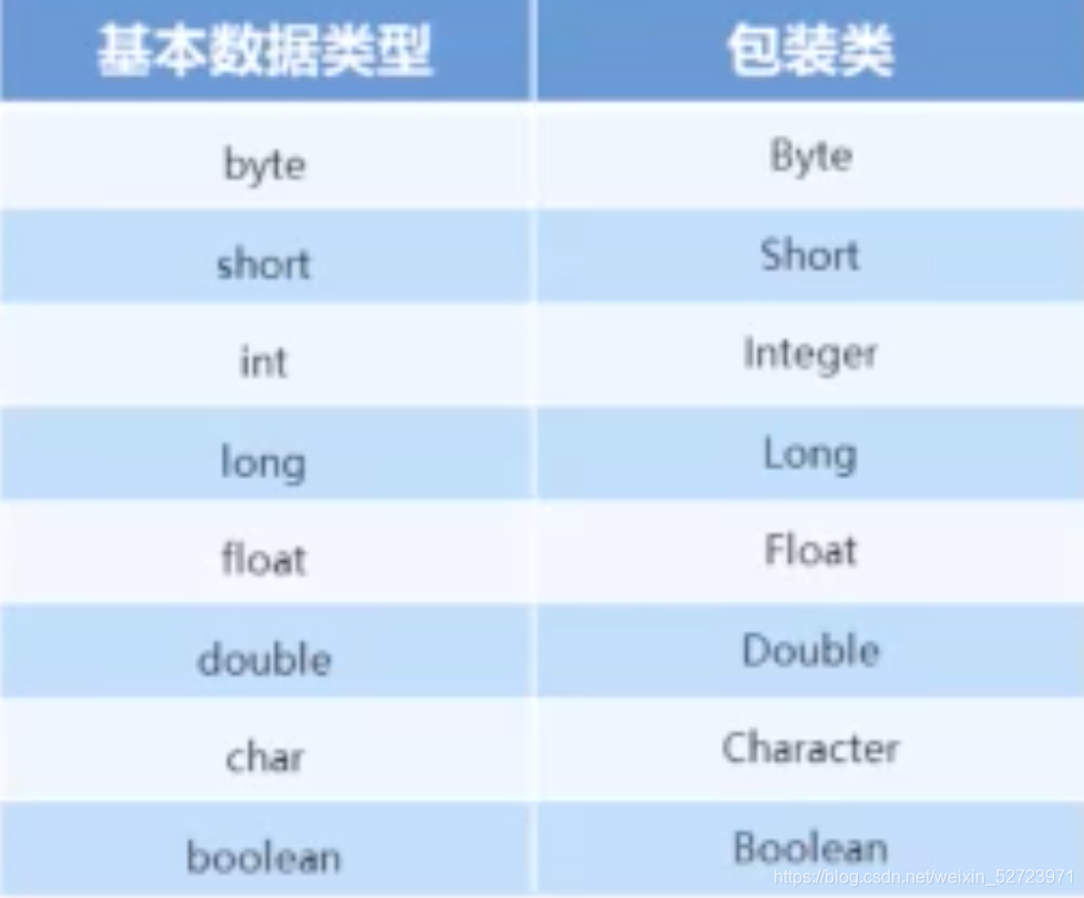 Basic data type wrapper class