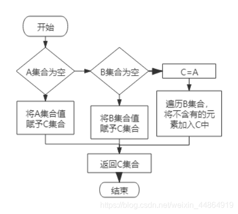 图2 集合的并