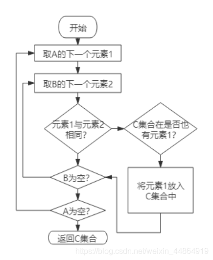 图3 集合的交集