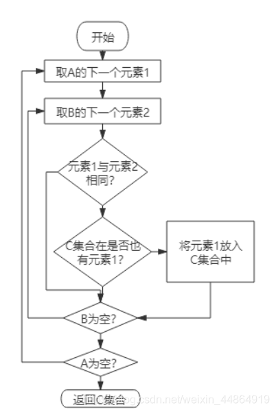 图4集合的差集