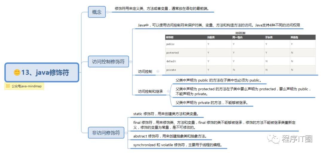 自学javase的回顾（1/10）