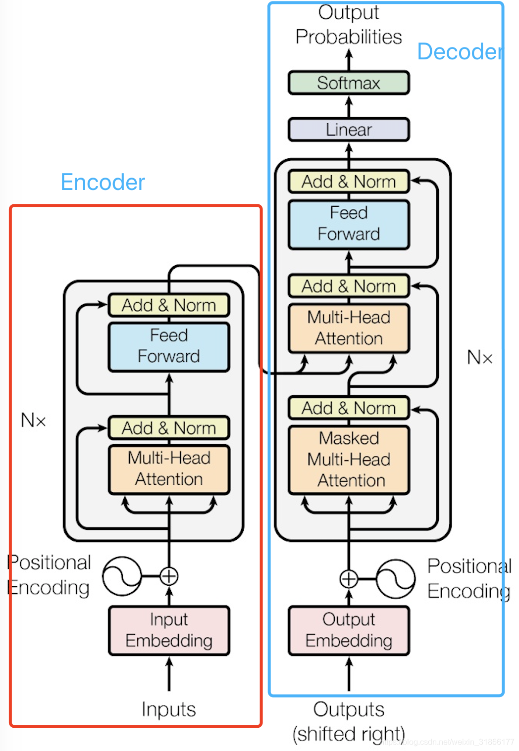 【深度学习】NLP之Transformer (1) Encoder_transformer encoder-CSDN博客