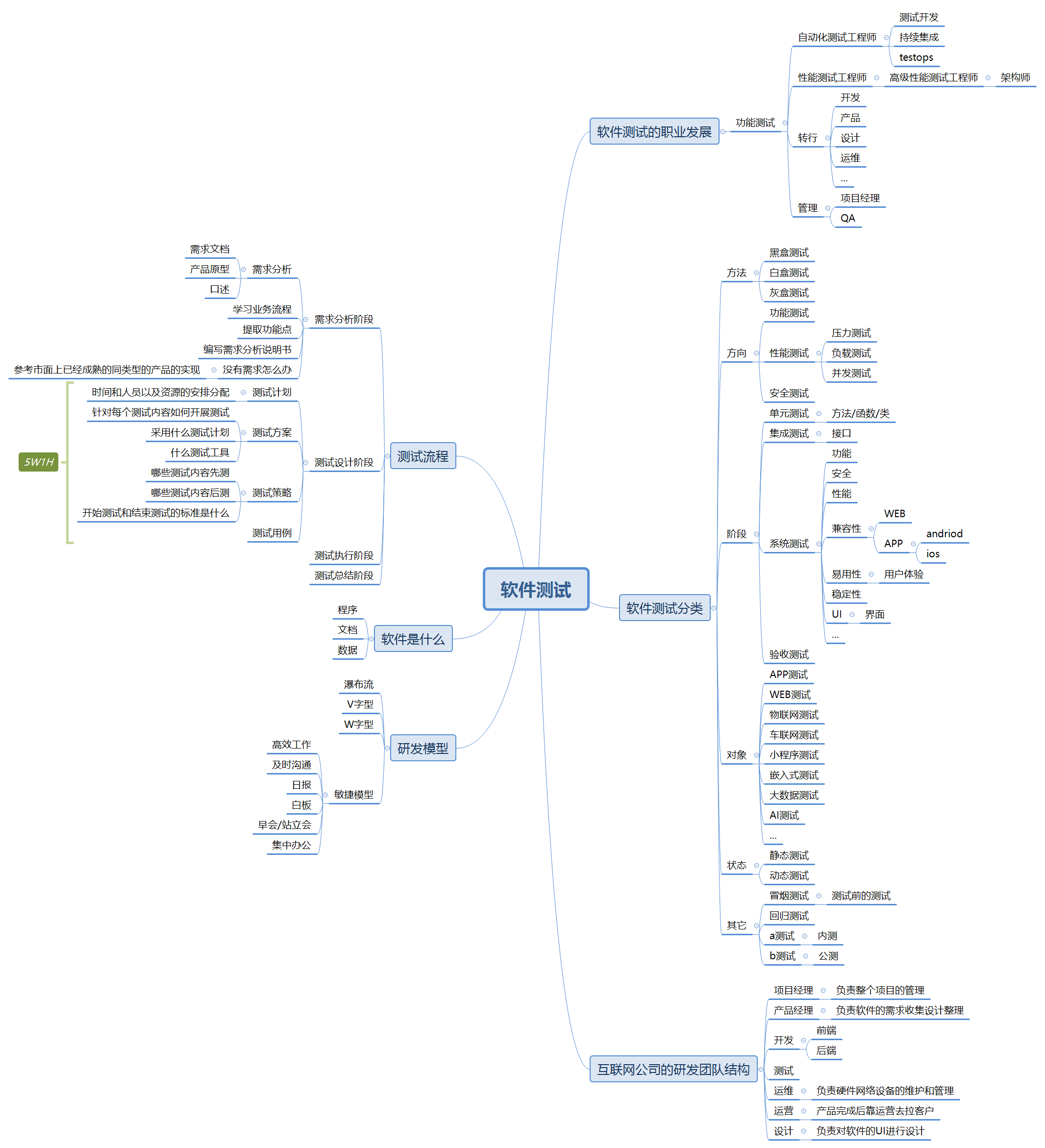 软件测试系统性总结思维导图
