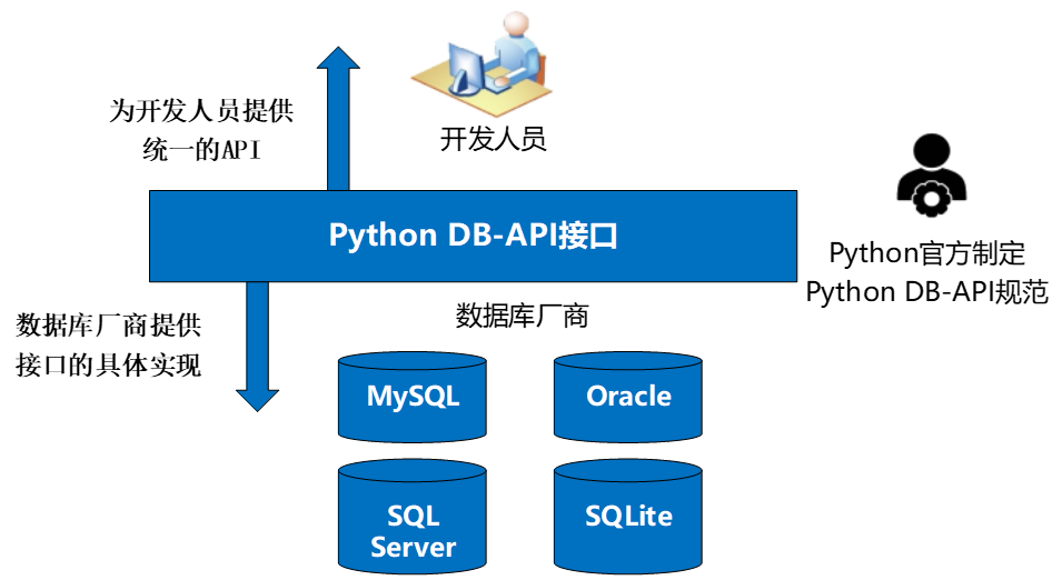 手把手教你学Python之操作数据库(掌握Python操作SQLite数据库)_python 数据库-CSDN博客