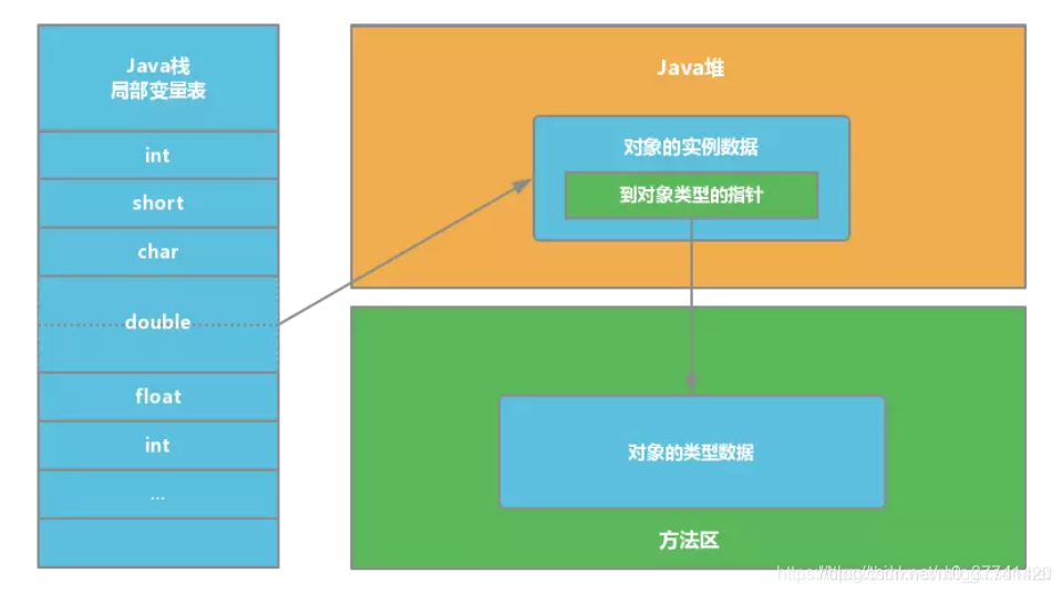 JVM（一）Java运行时区域、对象的使用