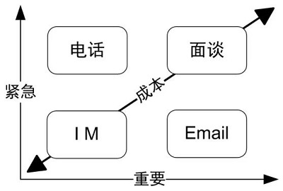 《人人都是产品经理》之谈需求-谈项目-谈团队-谈战略-谈修养