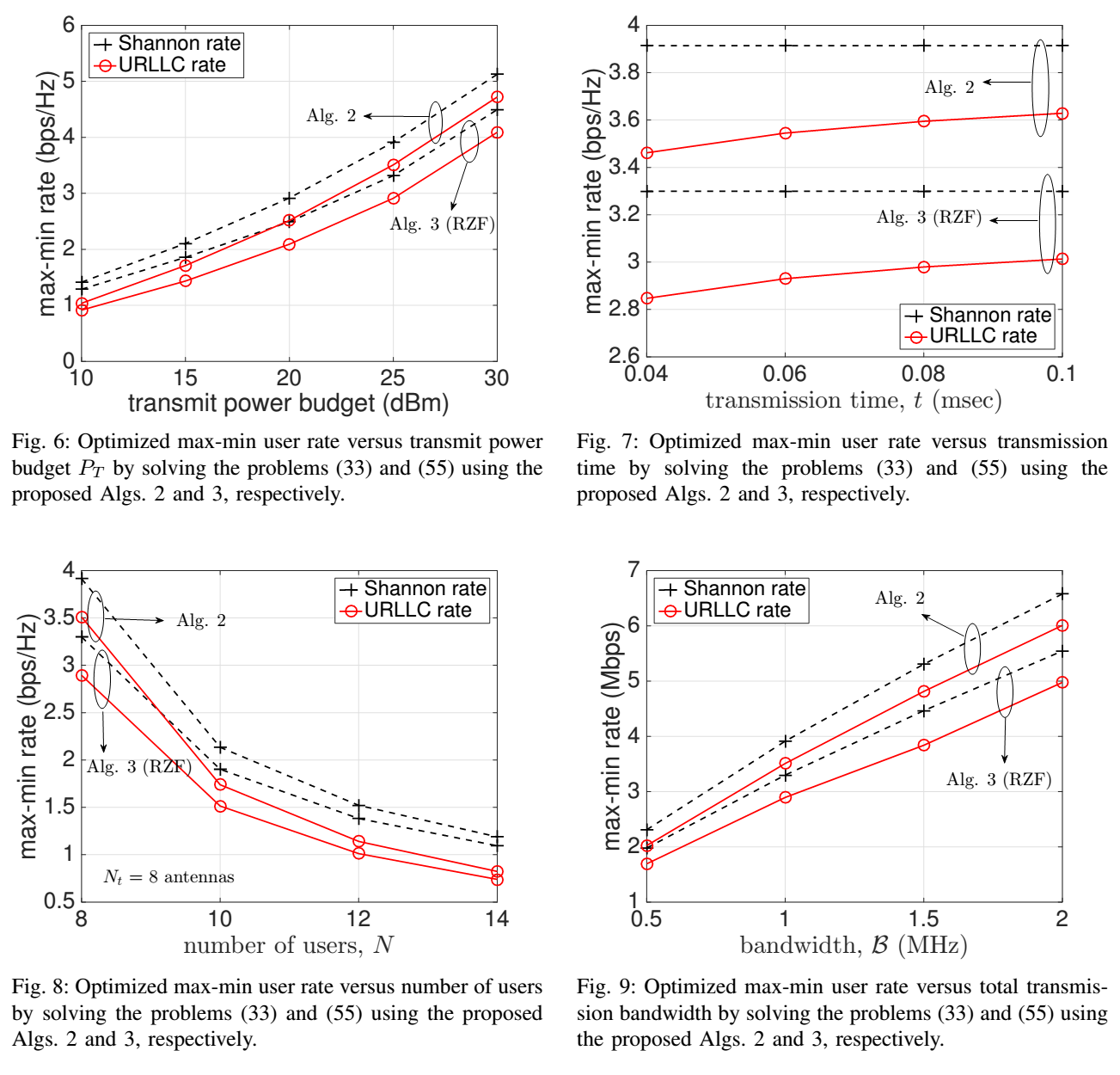 论文学习---Resource allocation and beamforming desing in the short blocklength regime for URLLC