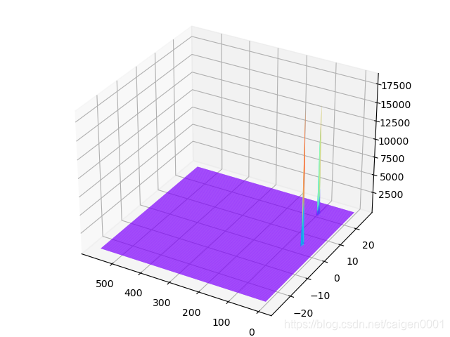 利用Python实现FMCW雷达的距离多普勒估计(2D-FFT, 距离FFT,速度FFT)_雷达速度估计python代码-CSDN博客