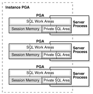 Oracle11g内存结构概述