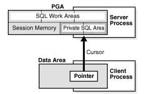 Oracle11g内存结构概述