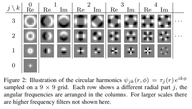 [论文理解]为旋转等变CNN学习可操纵卷积核Learning Steerable Filters for Rotation ...
