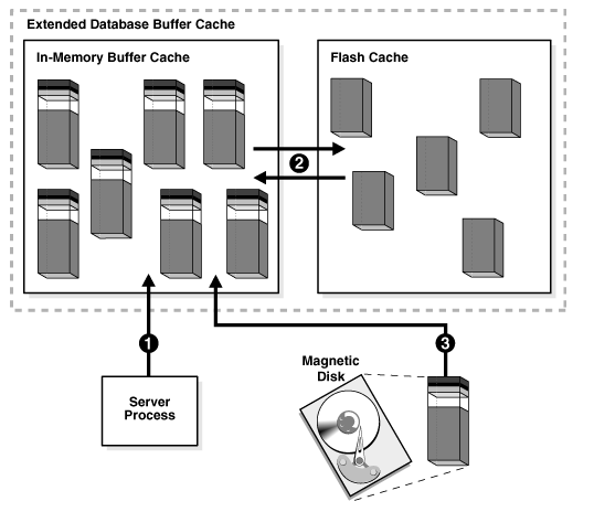 Oracle11g内存结构概述