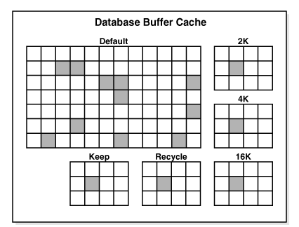 Oracle11g内存结构概述