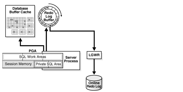 Oracle11g内存结构概述