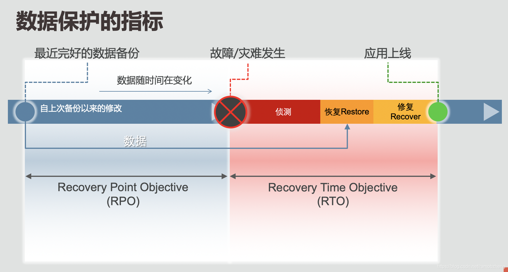 RPO：Recovery Point Objective; RTO: Recovery Time Objective 