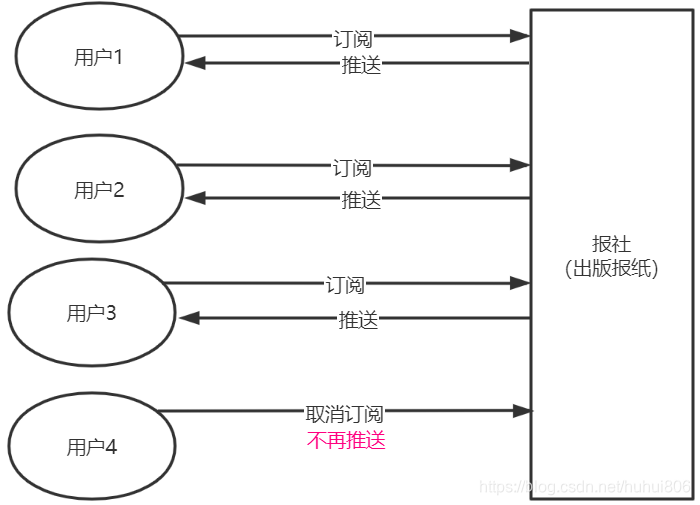 订阅报纸流程图