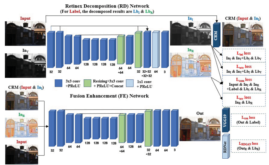 RDGAN Retinex Decomposition Based Adversarial Learning for Low-Light Enhancement（论文阅读笔记）