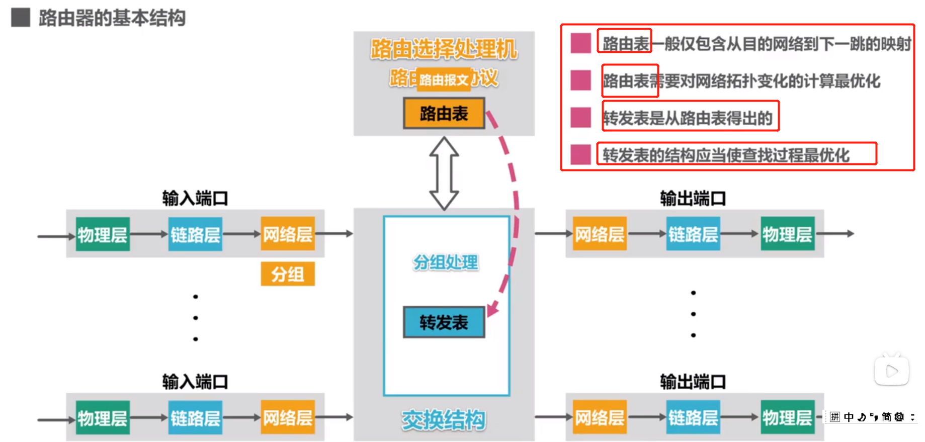 什么是路由选择？