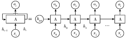 （图9 循环神经网络的结构）