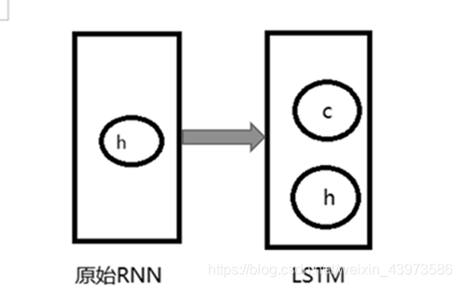 （图11 RNN与LSTM的区别）