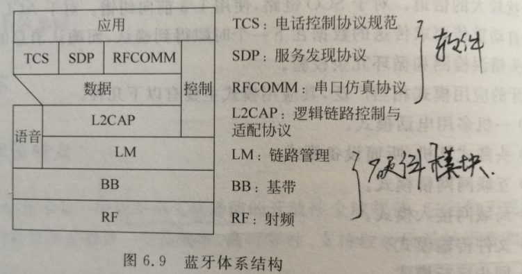 【嵌入式系统复习】嵌入式网络与协议栈