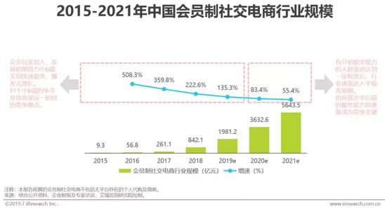 中国社交电商行业发展分析