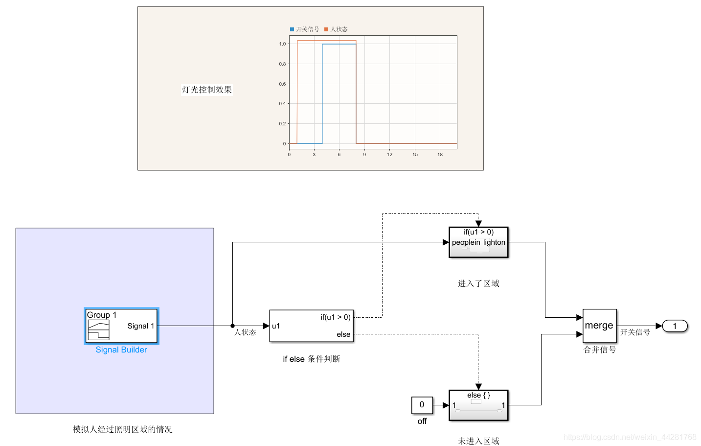 Simulink学习——If-else语义的实现(if-slse子系统)_simulink if else-CSDN博客