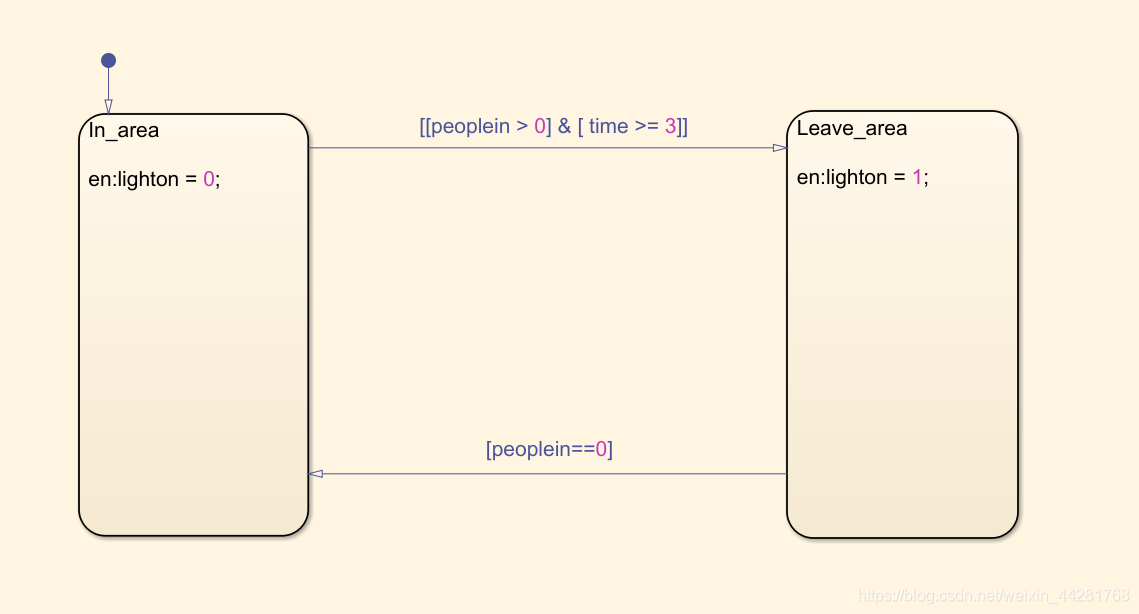 Simulink学习——If-else语义的实现(if-slse子系统)_simulink if else-CSDN博客
