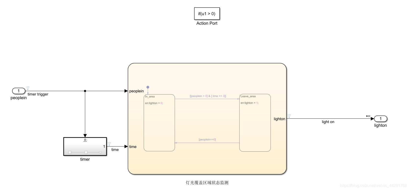 Simulink学习——If-else语义的实现(if-slse子系统)_simulink if else-CSDN博客