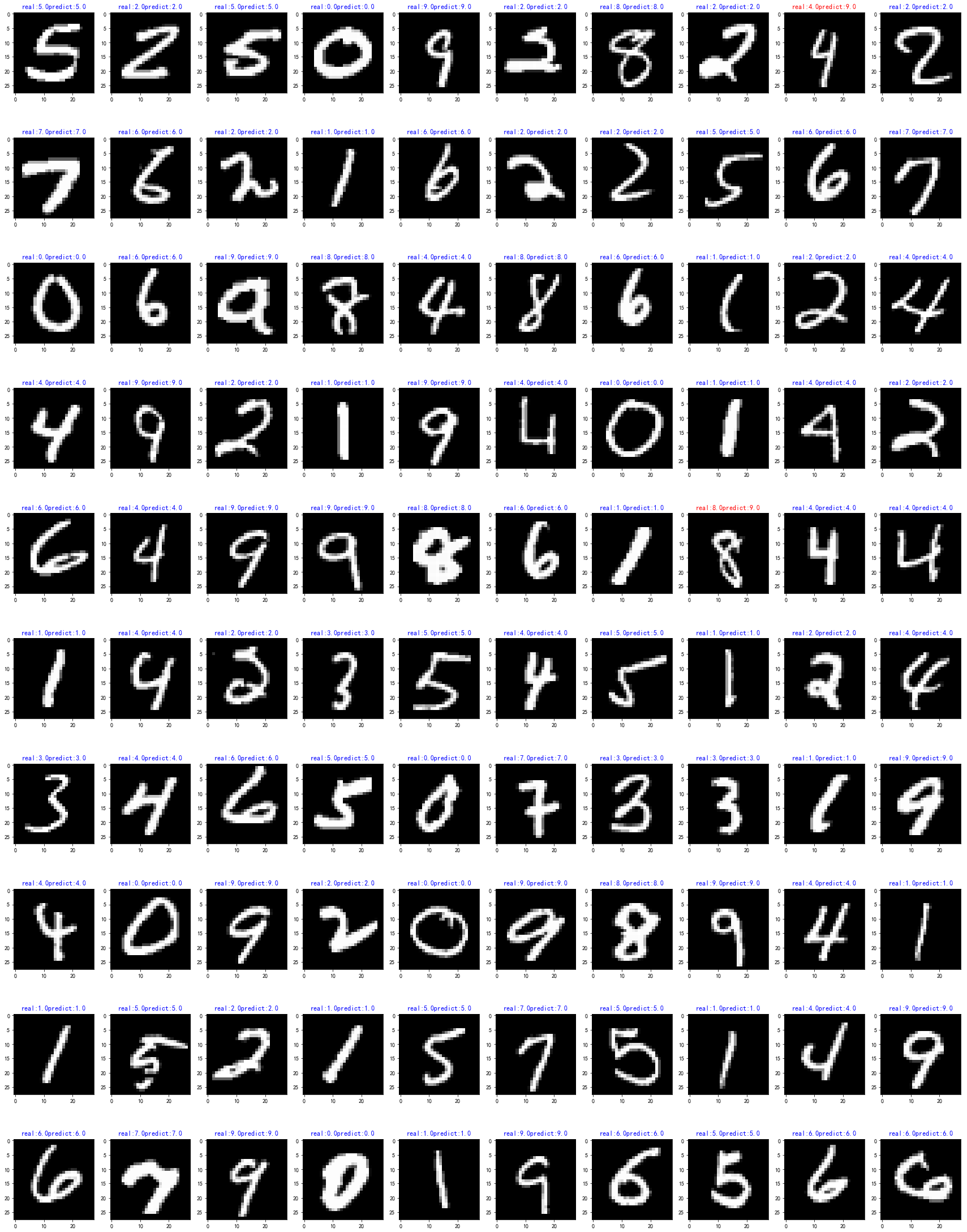 机器学习之knn算法手写数字识别mnist