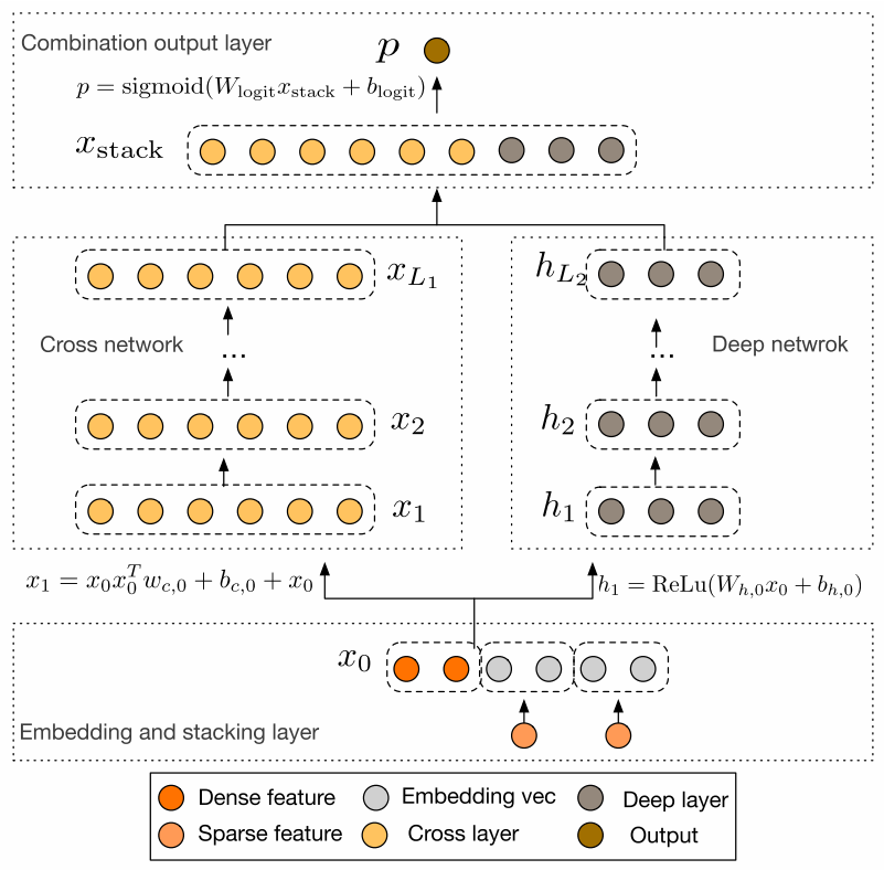 Deep&Cross网络结构