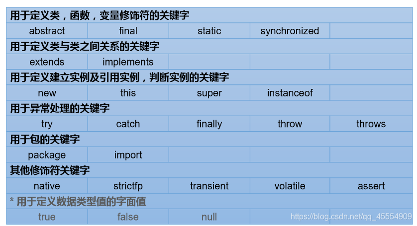 java常用关键字与标识符及命名规则规范_java语言规定定义的、具有特殊含义的字符序列,称为什么-CSDN博客