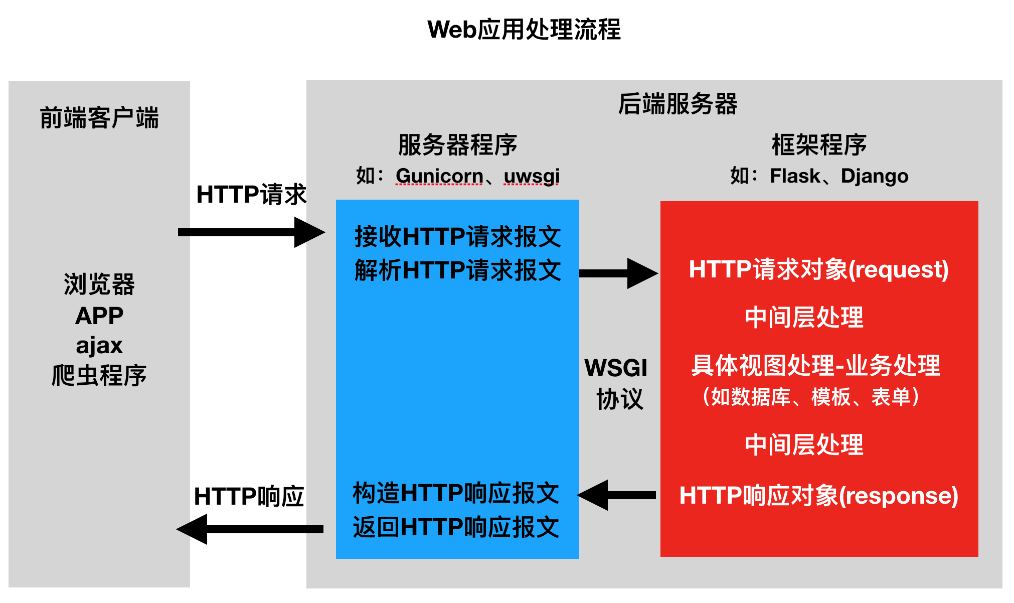 web應用程序處理流程