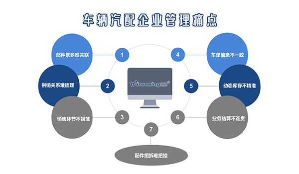 外贸软件车辆汽配行业解决方案