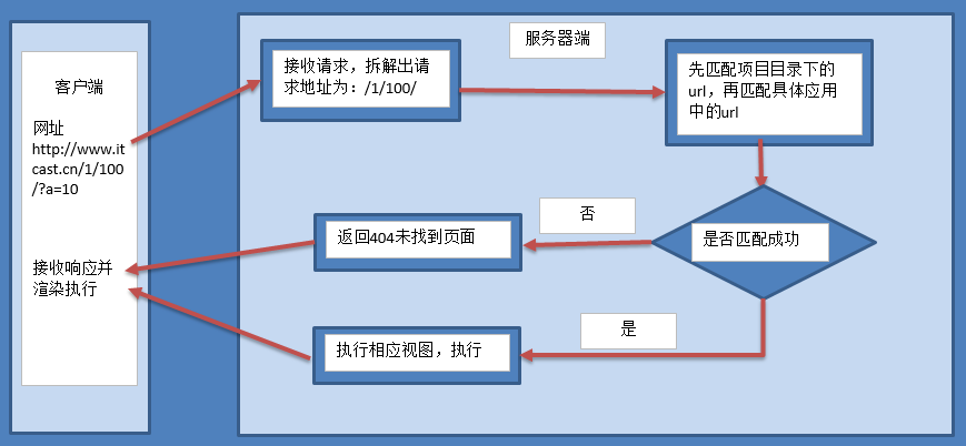 視圖處理流程