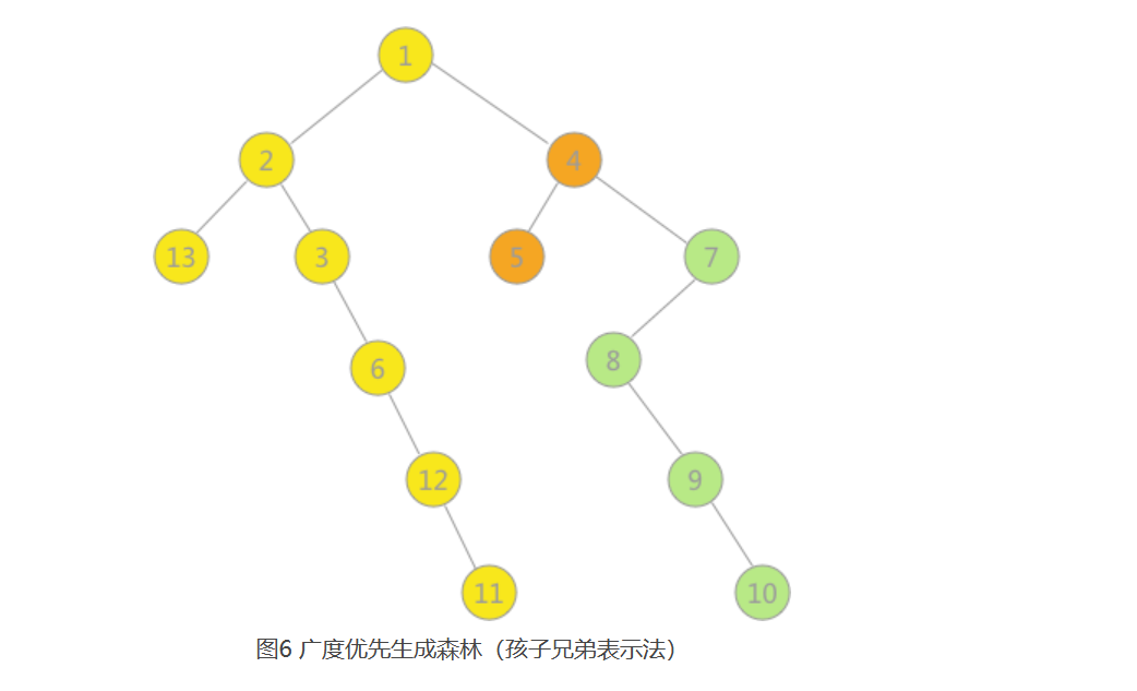 图的遍历生成树(深度遍历和广度遍历)