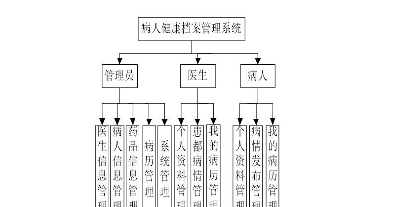 javajsp病人健康档案管理电子病历系统ssm