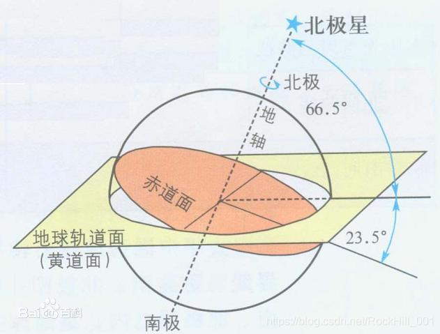 黄道面与赤道面