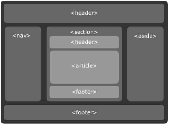 Html5 认识 新特性 布局标签 语义化标签 234的三天的博客 程序员资料 Html5语义化标签布局 程序员资料