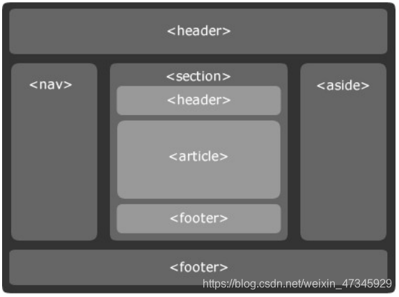 Html5 认识 新特性 布局标签 语义化标签 234的三天的博客 程序员资料 Html5语义化标签布局 程序员资料