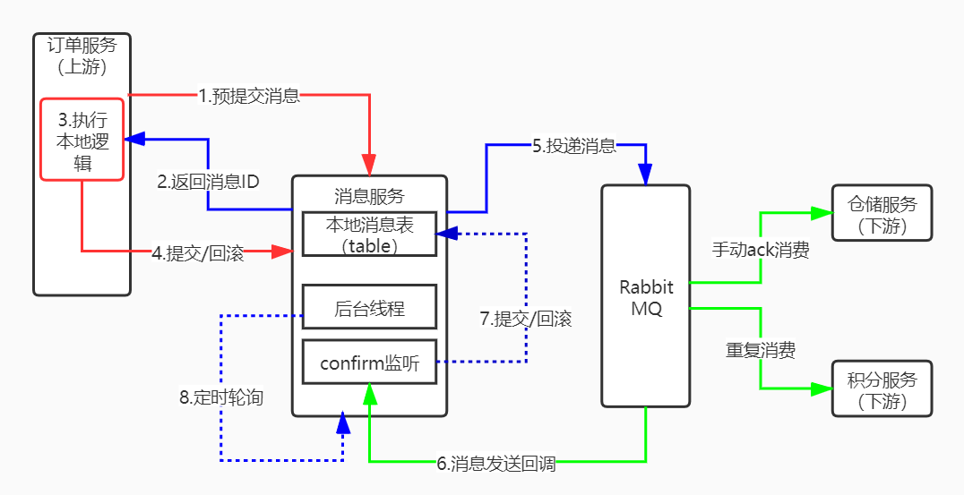 执行流程